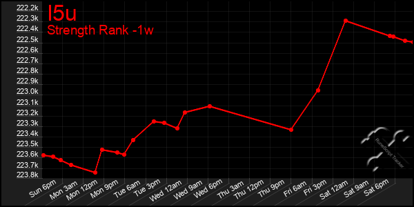 Last 7 Days Graph of I5u