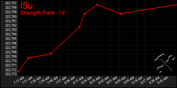 Last 24 Hours Graph of I5u