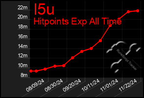 Total Graph of I5u