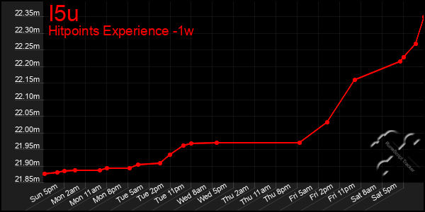 Last 7 Days Graph of I5u