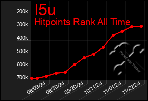 Total Graph of I5u