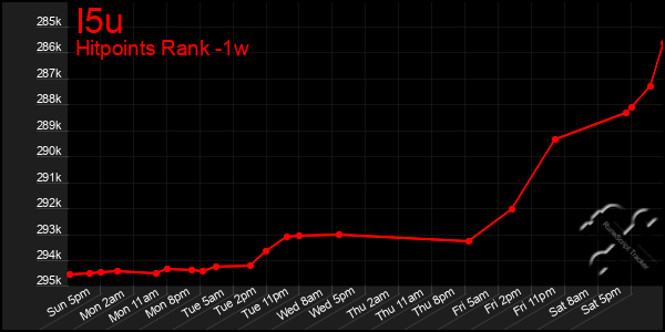 Last 7 Days Graph of I5u