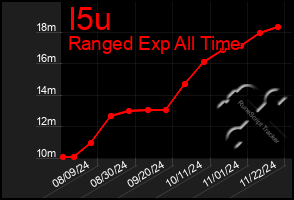 Total Graph of I5u