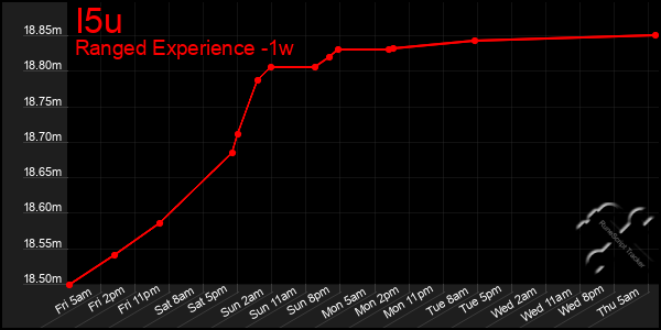 Last 7 Days Graph of I5u