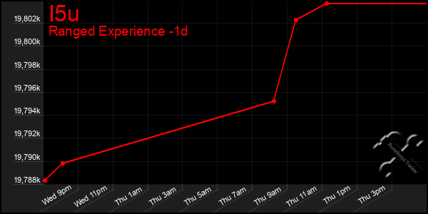 Last 24 Hours Graph of I5u