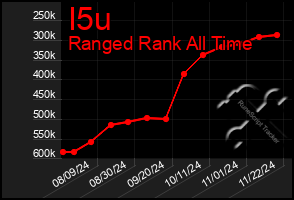 Total Graph of I5u