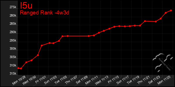 Last 31 Days Graph of I5u