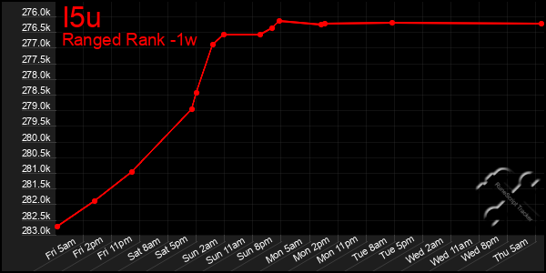 Last 7 Days Graph of I5u