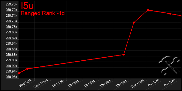 Last 24 Hours Graph of I5u