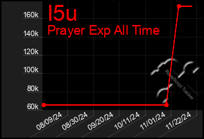 Total Graph of I5u