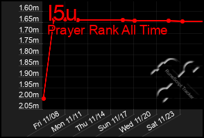 Total Graph of I5u