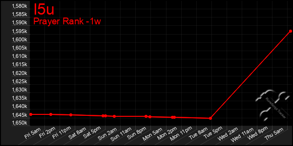 Last 7 Days Graph of I5u