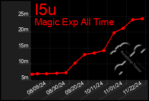 Total Graph of I5u