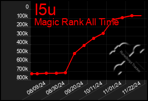 Total Graph of I5u