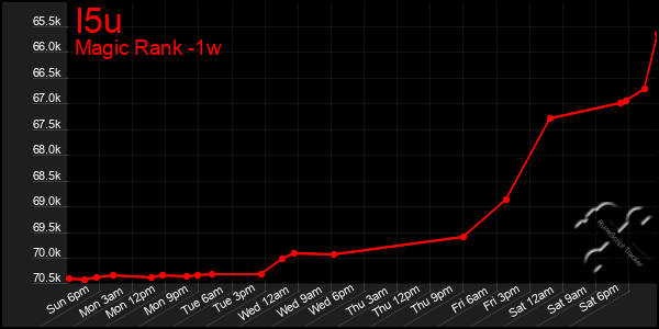 Last 7 Days Graph of I5u