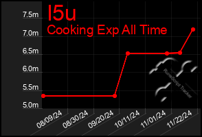 Total Graph of I5u