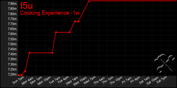 Last 7 Days Graph of I5u