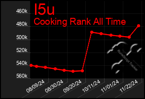 Total Graph of I5u