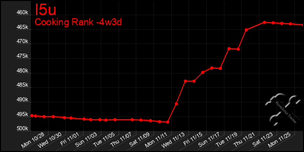 Last 31 Days Graph of I5u