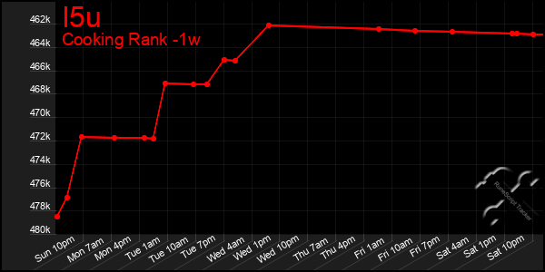 Last 7 Days Graph of I5u