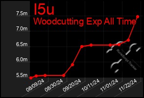 Total Graph of I5u