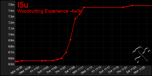 Last 31 Days Graph of I5u