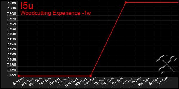 Last 7 Days Graph of I5u