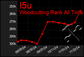 Total Graph of I5u