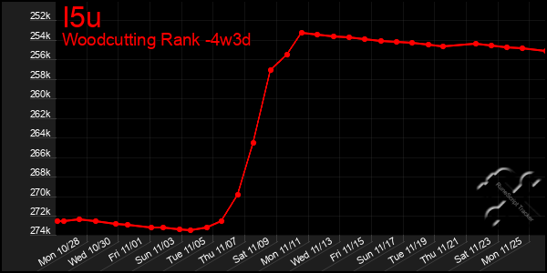 Last 31 Days Graph of I5u