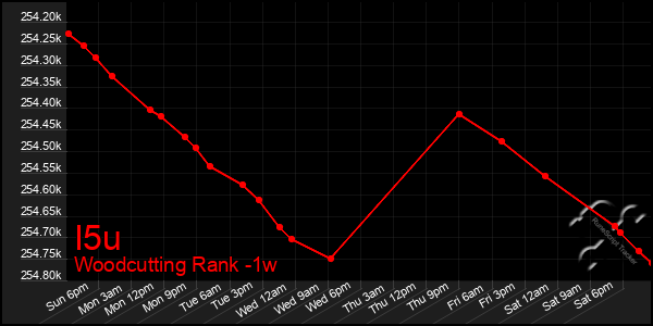 Last 7 Days Graph of I5u