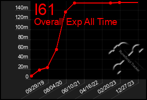 Total Graph of I61