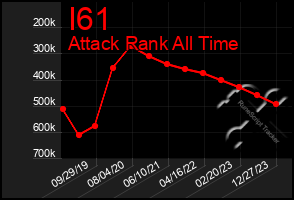 Total Graph of I61