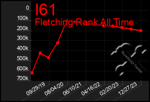 Total Graph of I61