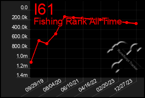 Total Graph of I61