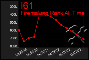 Total Graph of I61