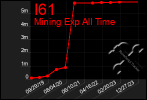 Total Graph of I61