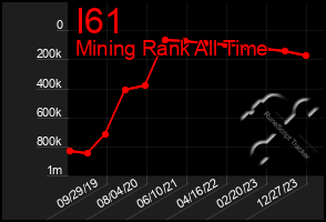 Total Graph of I61