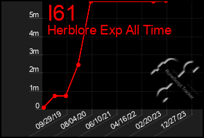 Total Graph of I61