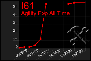 Total Graph of I61