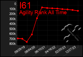 Total Graph of I61