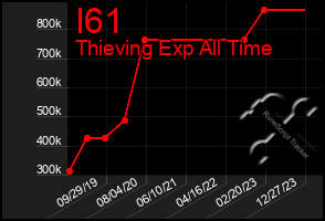 Total Graph of I61