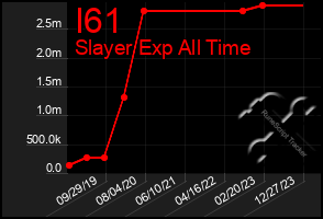 Total Graph of I61