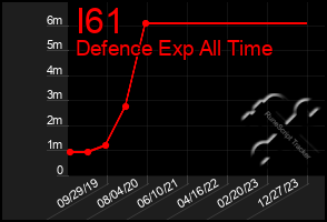 Total Graph of I61