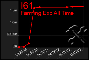 Total Graph of I61