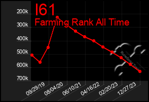 Total Graph of I61