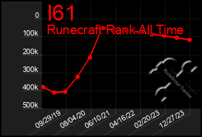 Total Graph of I61