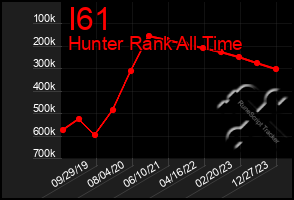 Total Graph of I61