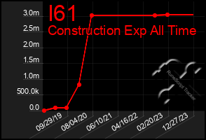 Total Graph of I61