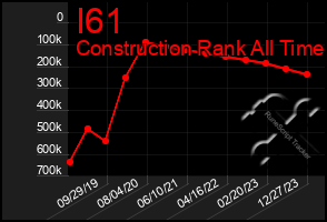 Total Graph of I61