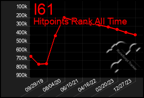 Total Graph of I61